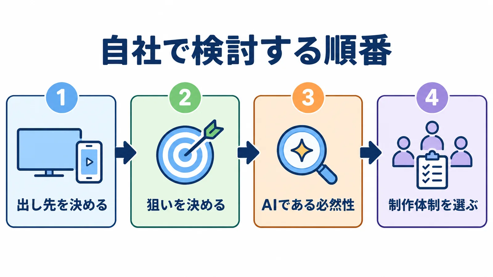 自社でAI CMを検討する順番：出し先を決める→狙いを決める→AIである必然性を確かめる→制作体制を選ぶ
