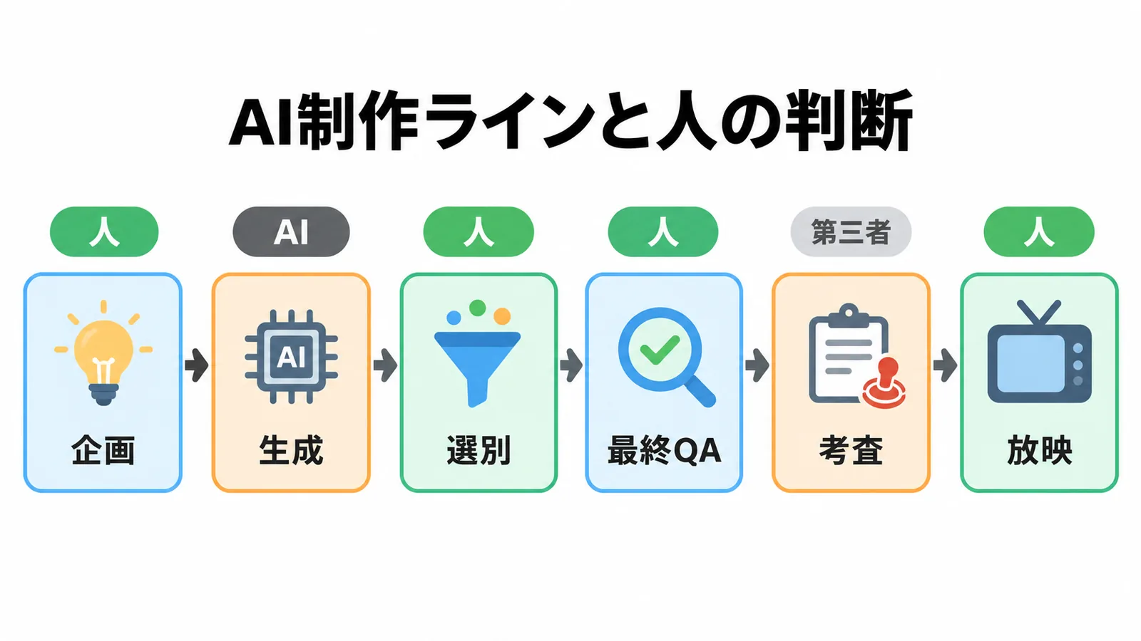 AI制作ラインで人が判断するポイント：企画・設計（人）→生成（AI）→選別・修正（人）→最終QA（人）→媒体考査（第三者）→放映
