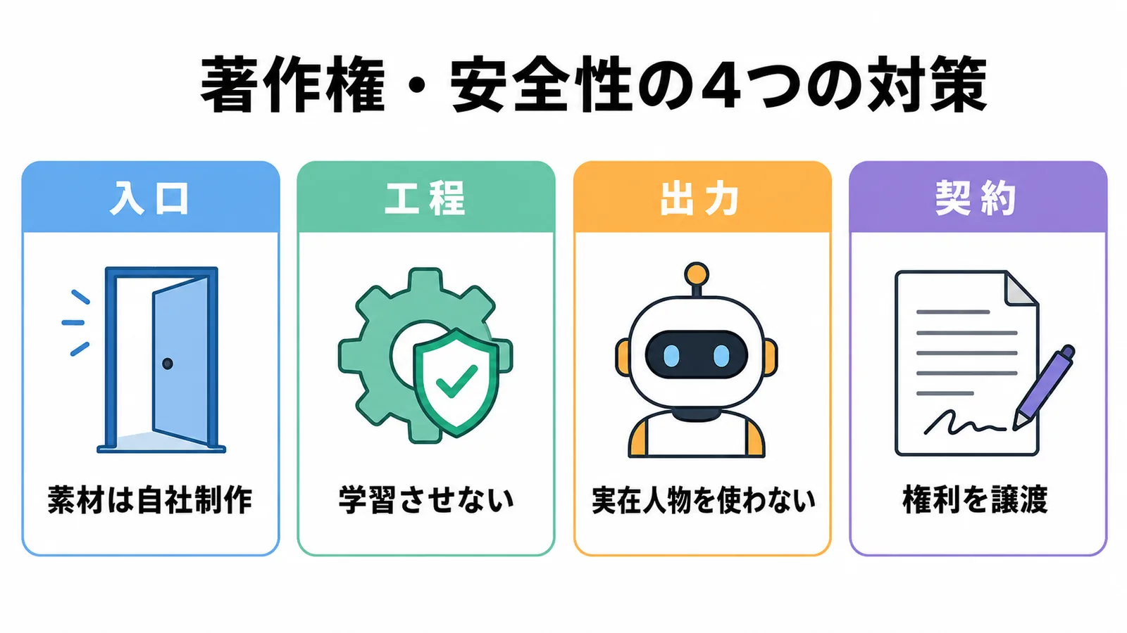 AIクリエイティブの著作権・安全性に関する4つの対策：入口＝権利クリーン性、工程＝学習させない環境、出力＝実在人物を模倣しない、契約＝権利帰属を明確化