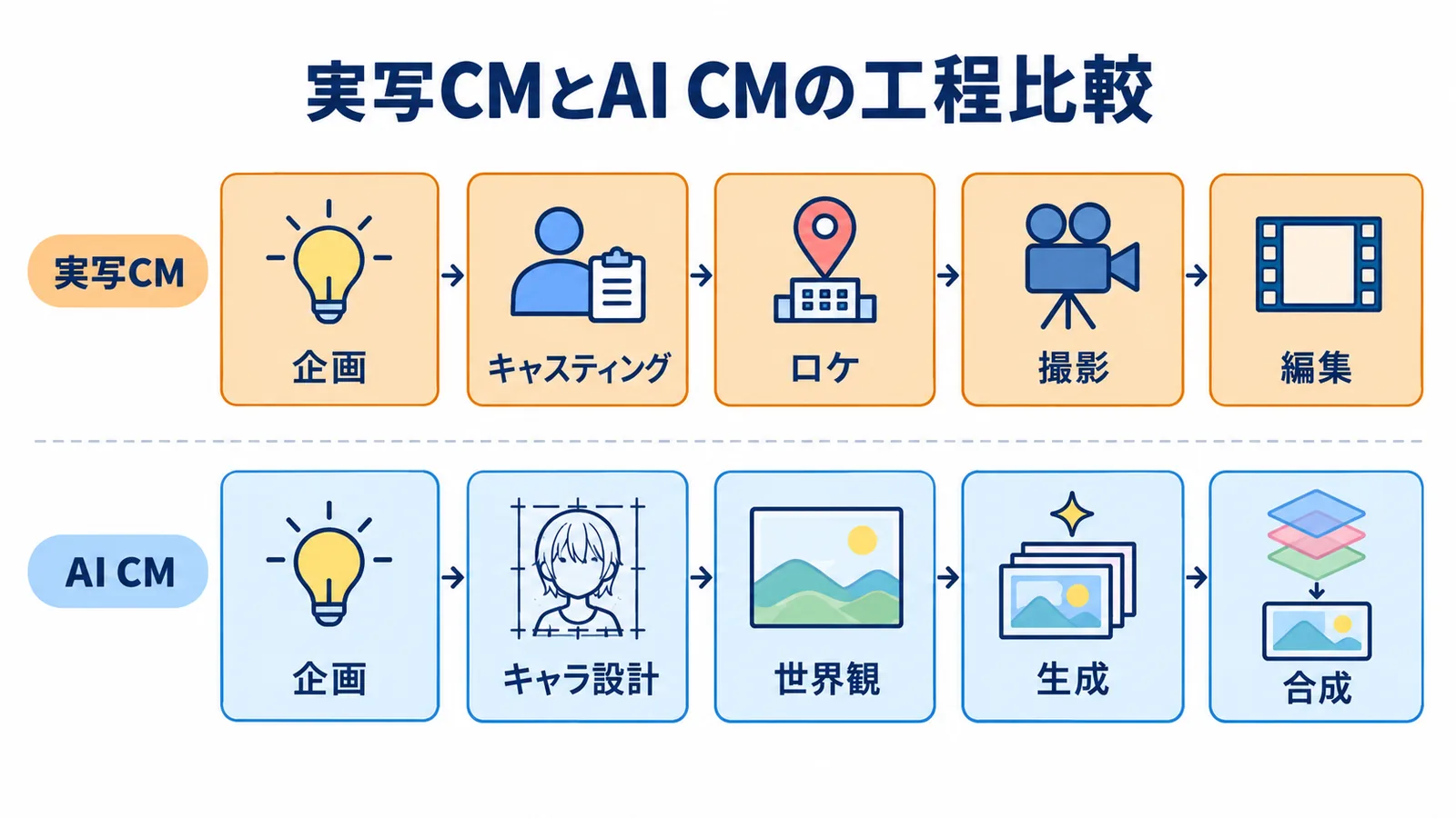 実写CMとAI CMの工程比較：実写CMは企画→キャスティング→ロケ→撮影→編集、AI CMは企画→キャラ設計→世界観→生成→合成