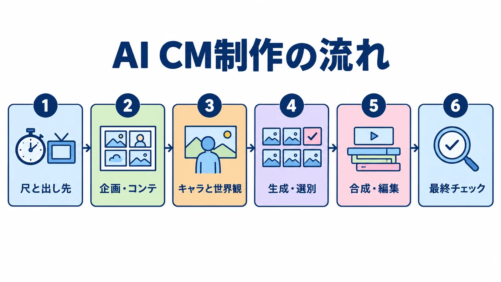 AI CM制作の流れ：1 尺と出し先、2 企画・コンテ、3 キャラと世界観、4 生成・選別、5 合成・編集、6 最終チェックの6ステップ