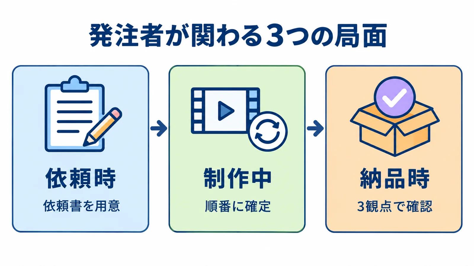 発注者が関わる3つの局面：依頼時（依頼書を用意）、制作中（順番に確定）、納品時（3観点で確認）