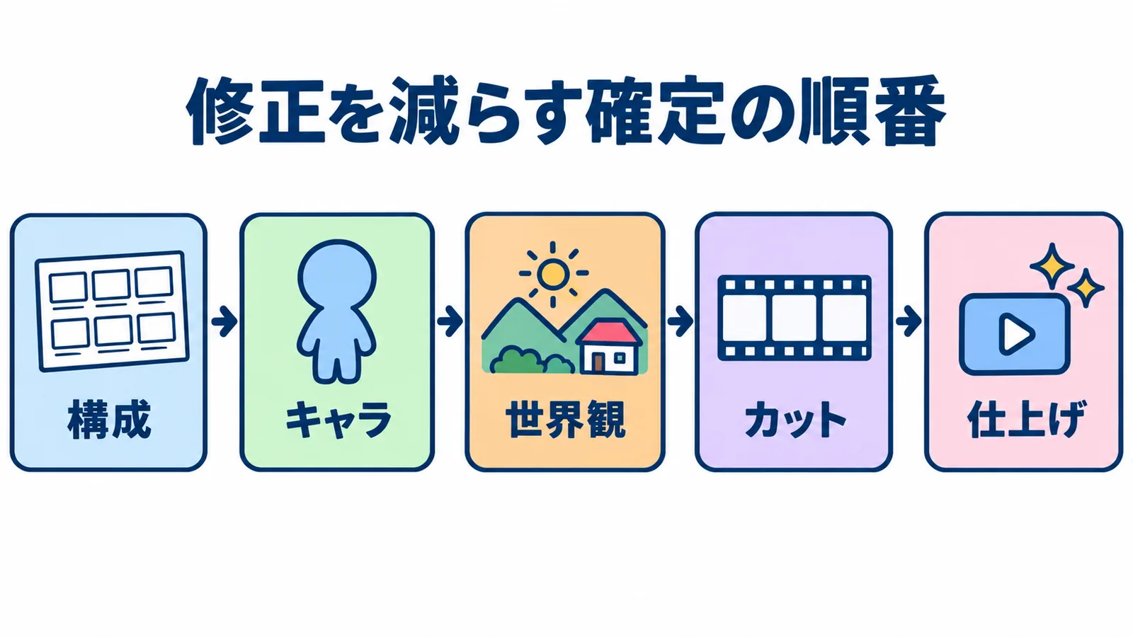 修正を減らす確定の順番：構成→キャラ→世界観→カット→仕上げの5段階。前の段階を確定させてから次に進む