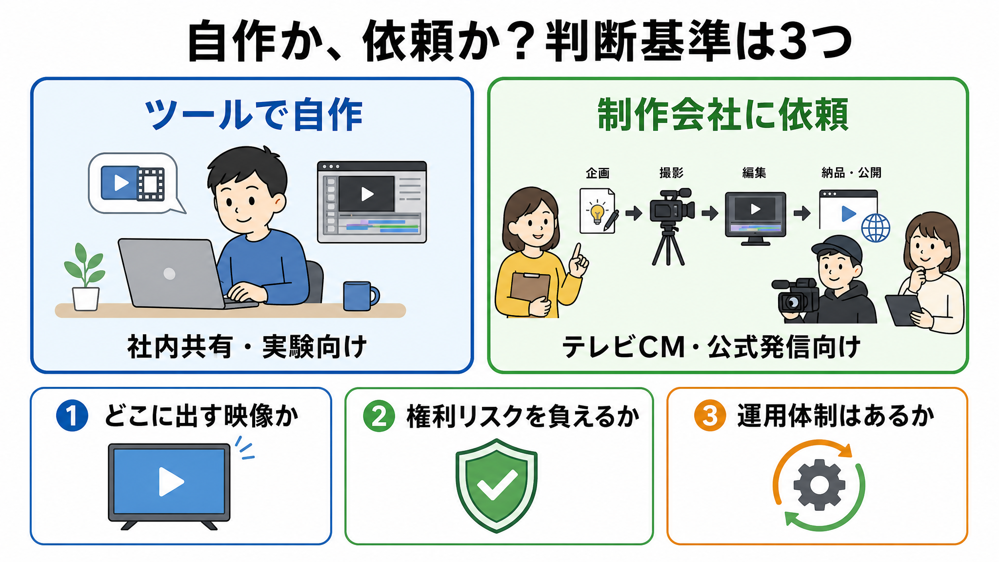 AI動画は自作か制作会社へ依頼か:3つの判断基準