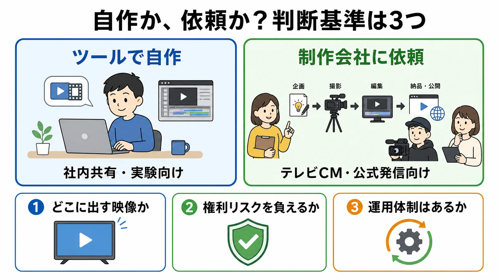 AI動画は自作か制作会社へ依頼か：3つの判断基準