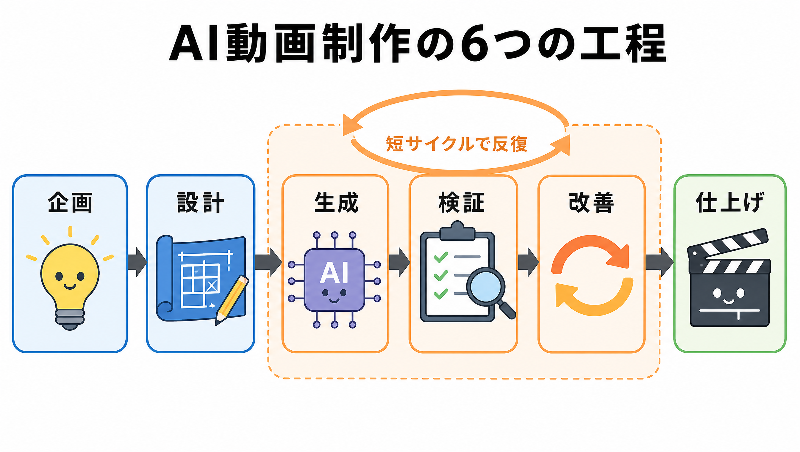 AI動画制作の6つの工程と生成・検証・改善の反復サイクル