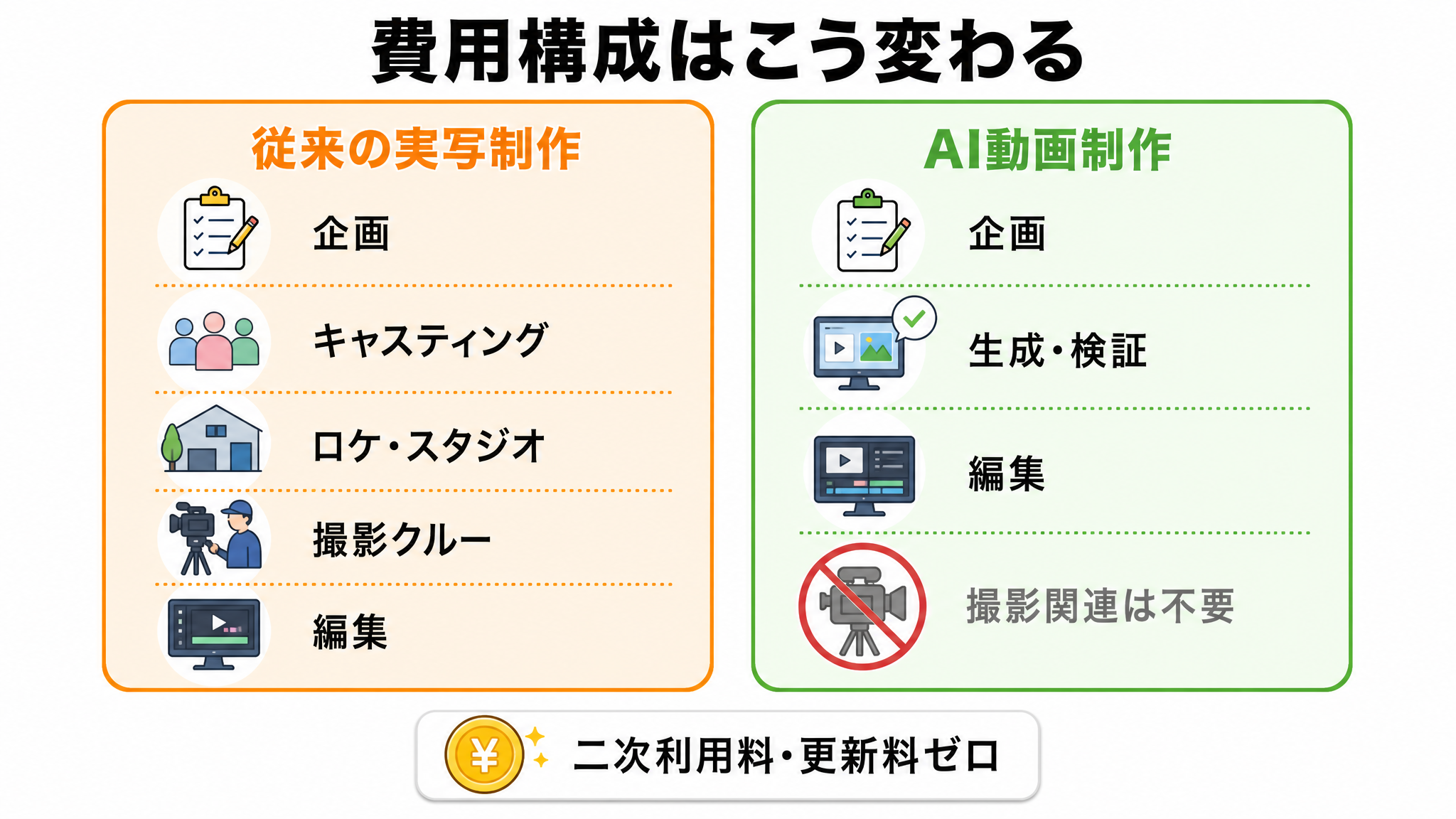 実写制作とAI動画制作の費用構成の違い