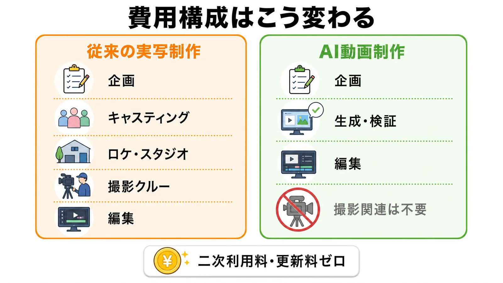 実写制作とAI動画制作の費用構成の違い