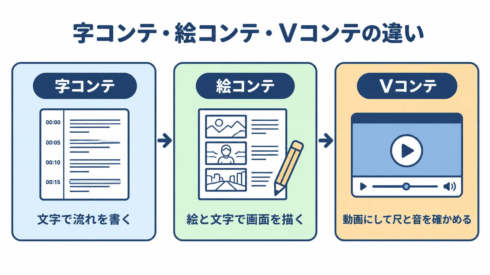 字コンテ・絵コンテ・Vコンテの違い：字コンテは文字で流れを書く、絵コンテは絵と文字で画面を描く、Vコンテは動画にして尺と音を確かめる
