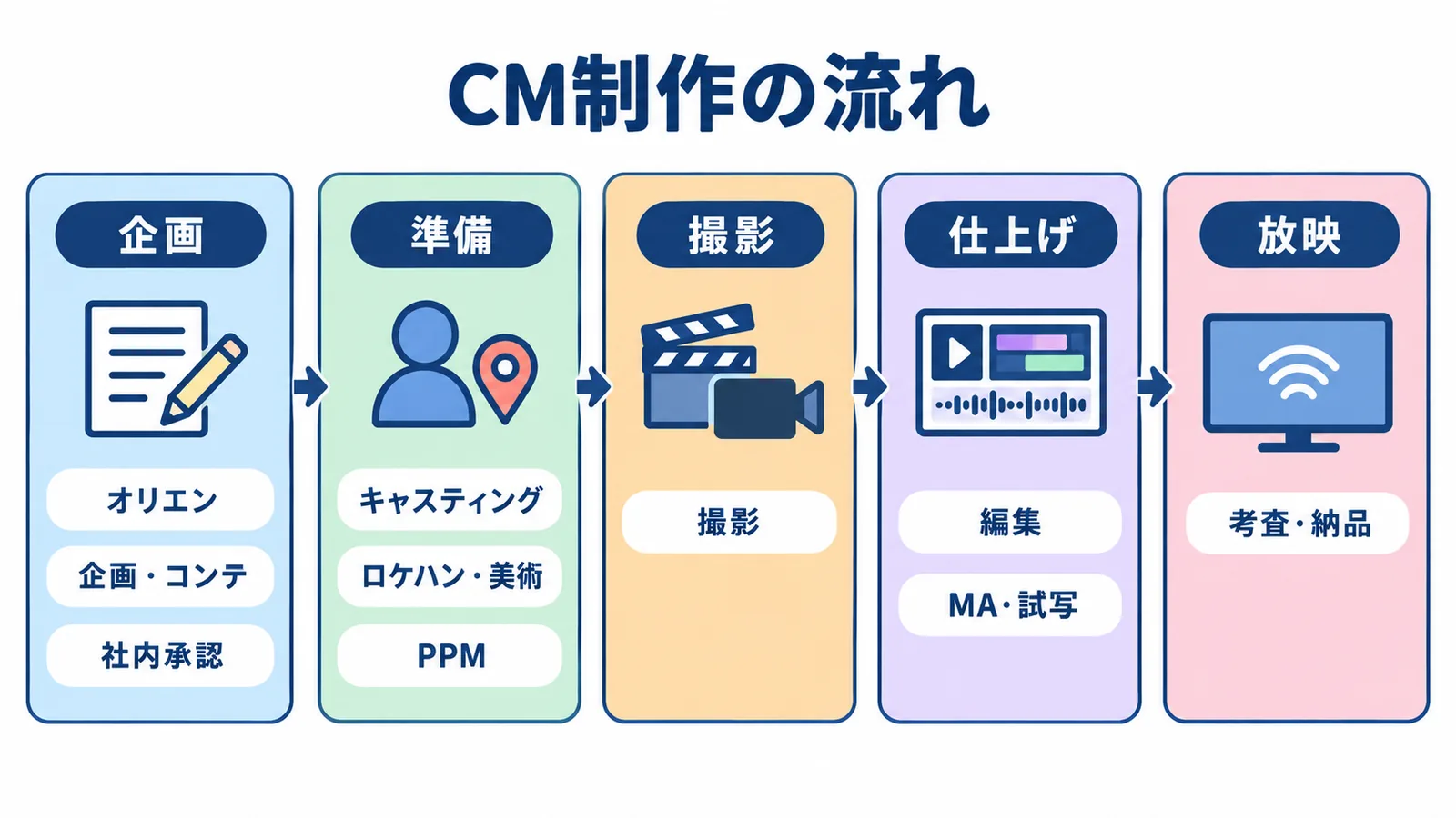 CM制作の流れ:企画(オリエン・企画・コンテ・社内承認)→準備(キャスティング・ロケハン・美術・PPM)→撮影→仕上げ(編集・MA・試写)→放映(考査・納品)の5段階10ステップ