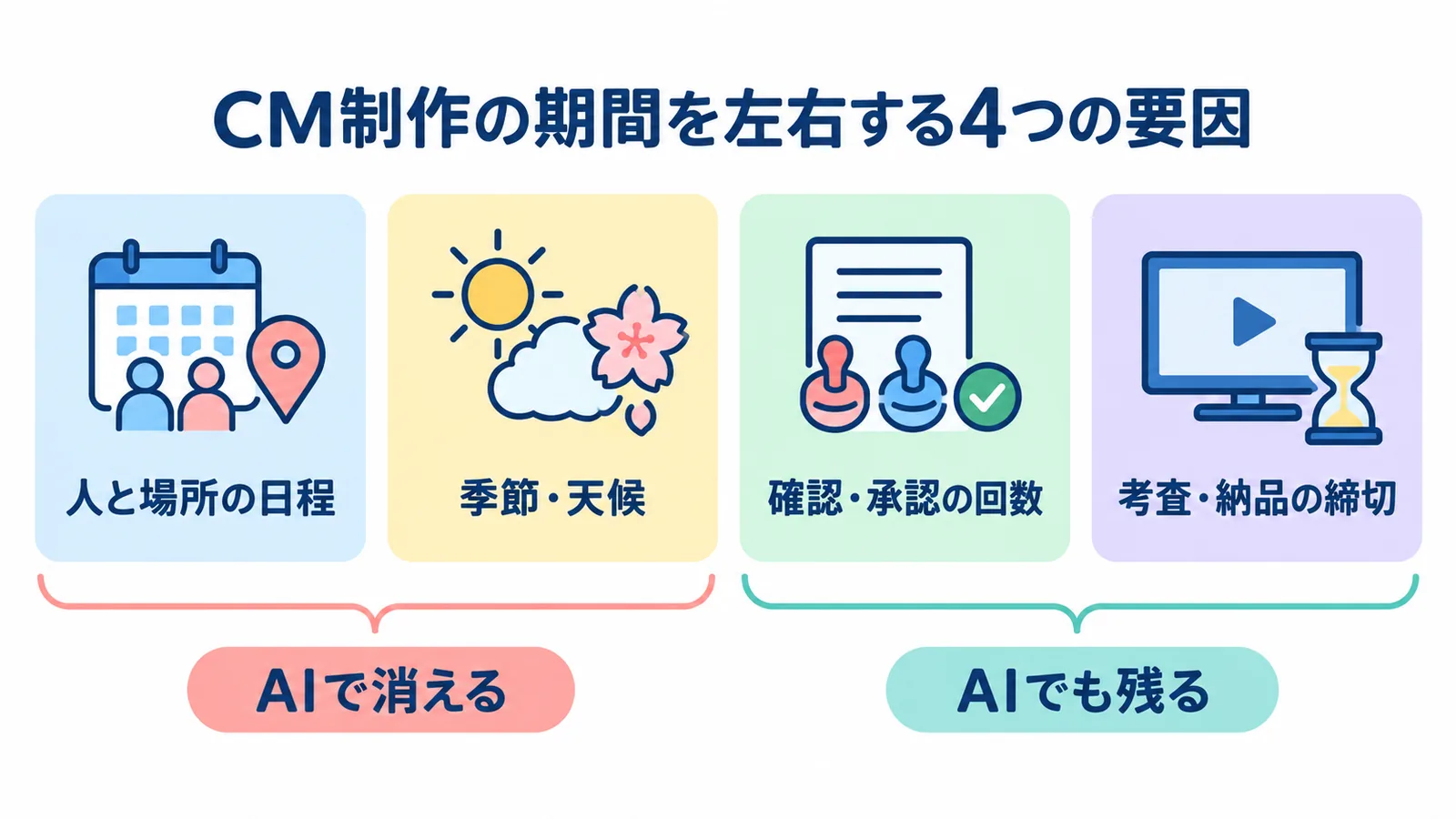 CM制作の期間を左右する4つの要因:人と場所の日程、季節・天候、確認・承認の回数、考査・納品の締切。前の2つはAIで消え、後の2つはAIでも残る