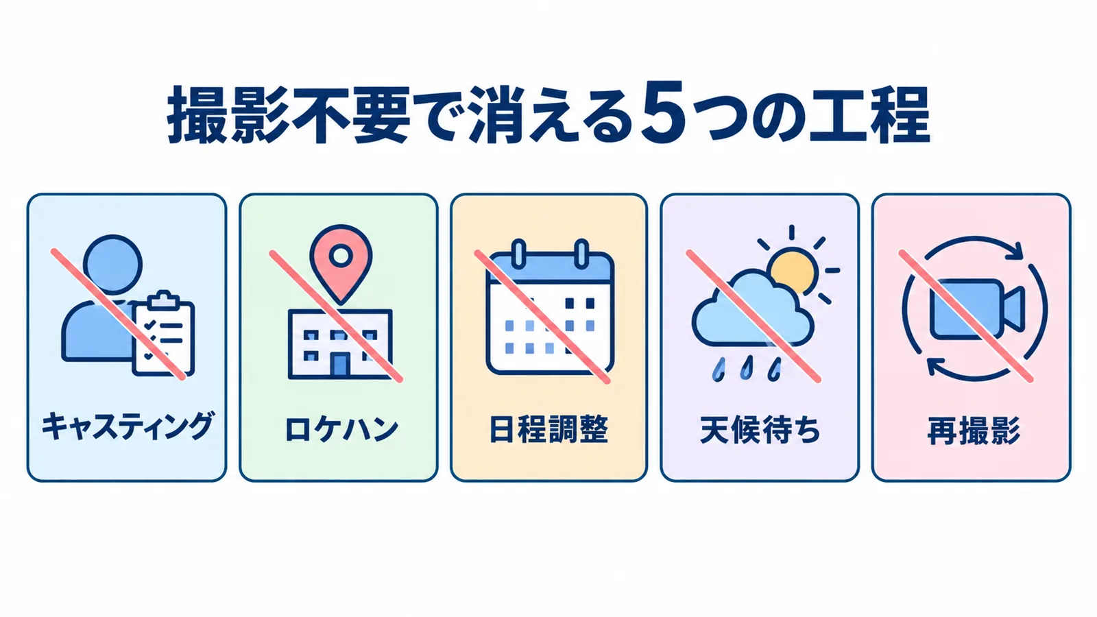 撮影不要で消える工程：キャスティング、ロケハン・ロケ地手配、スケジュール調整、天候・季節待ち、再撮影のリスク