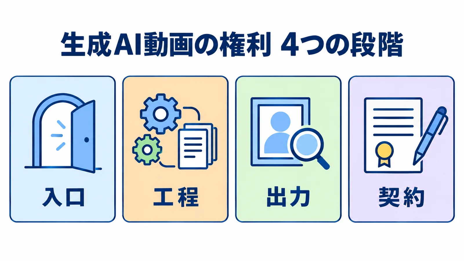生成AI動画の権利を確認する4段階：入口（素材の出所）／工程（学習のさせ方）／出力（誰に似ているか）／契約（権利の行き先）