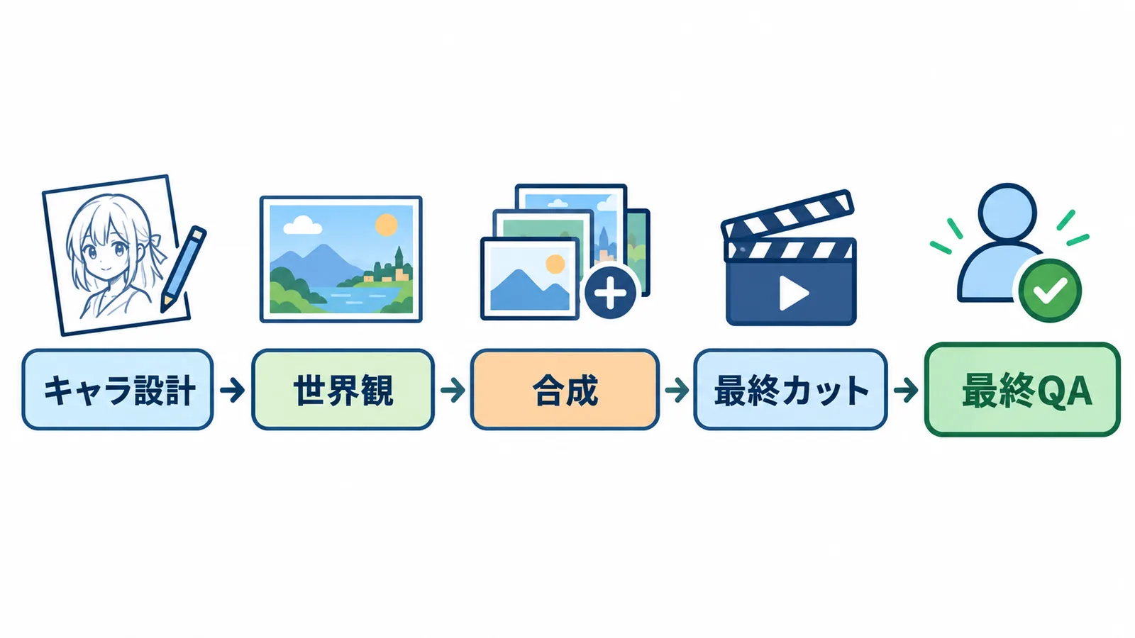 26℃のAI映像制作工程：キャラ設計→世界観→合成→最終カットまで全工程を可視化し、日本国内スタッフが最終品質チェックを行う