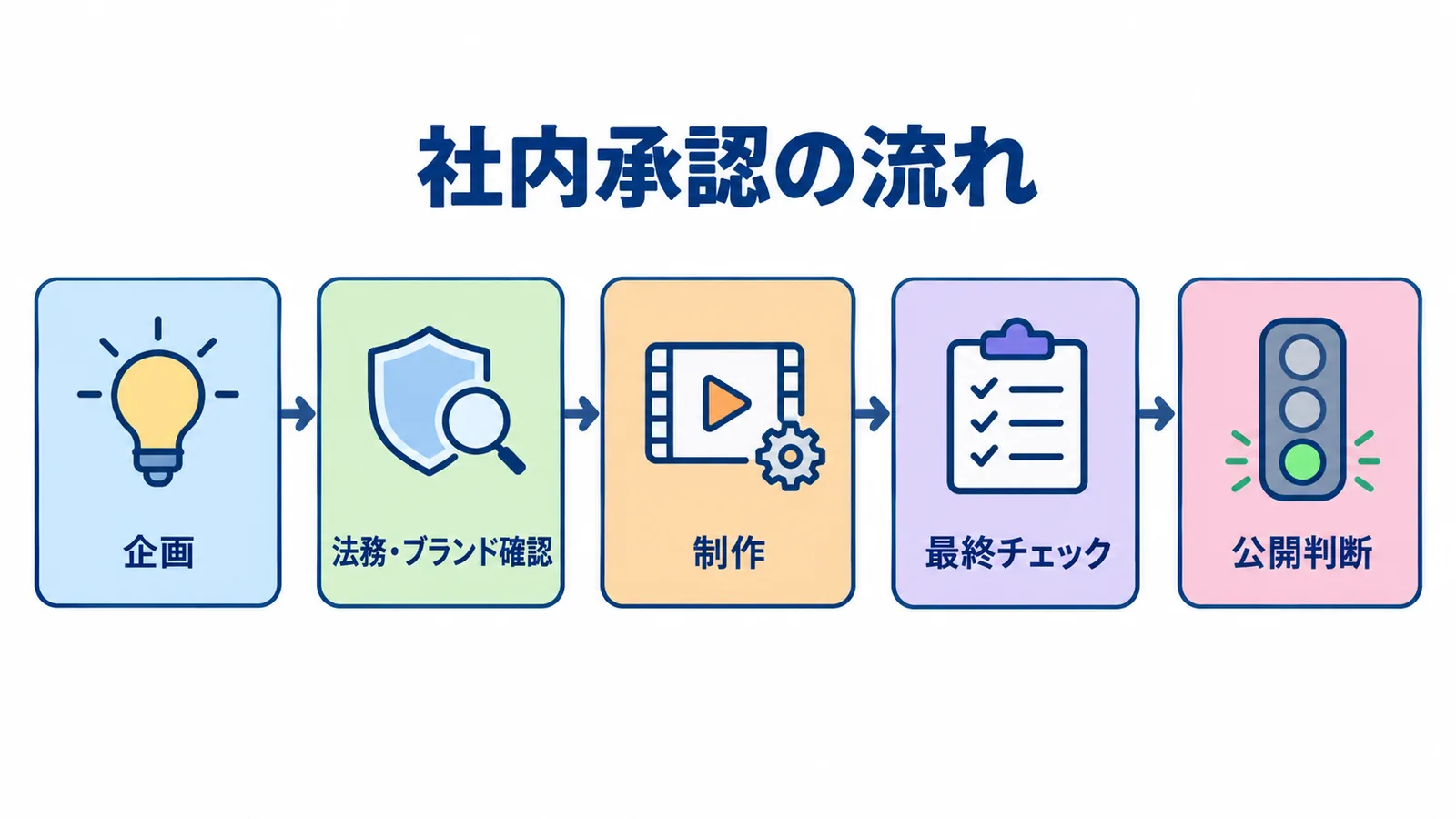 生成AI広告の社内承認の流れ：企画→法務・ブランド確認→制作→最終チェック→公開判断の5ステップ