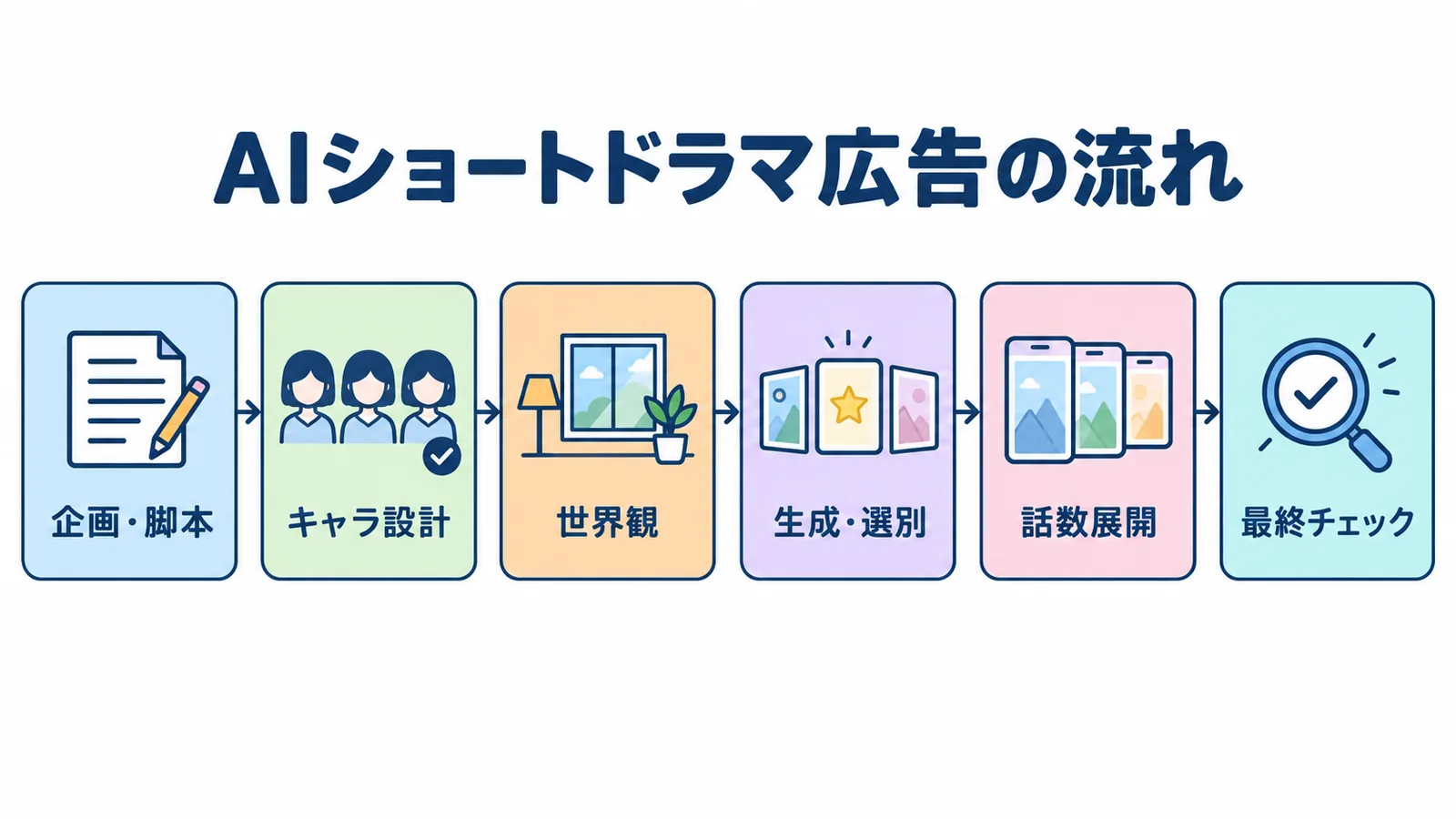 AIでショートドラマ広告を作る流れ:企画・脚本→キャラ設計→世界観→生成・選別→話数展開→最終チェックの6ステップ