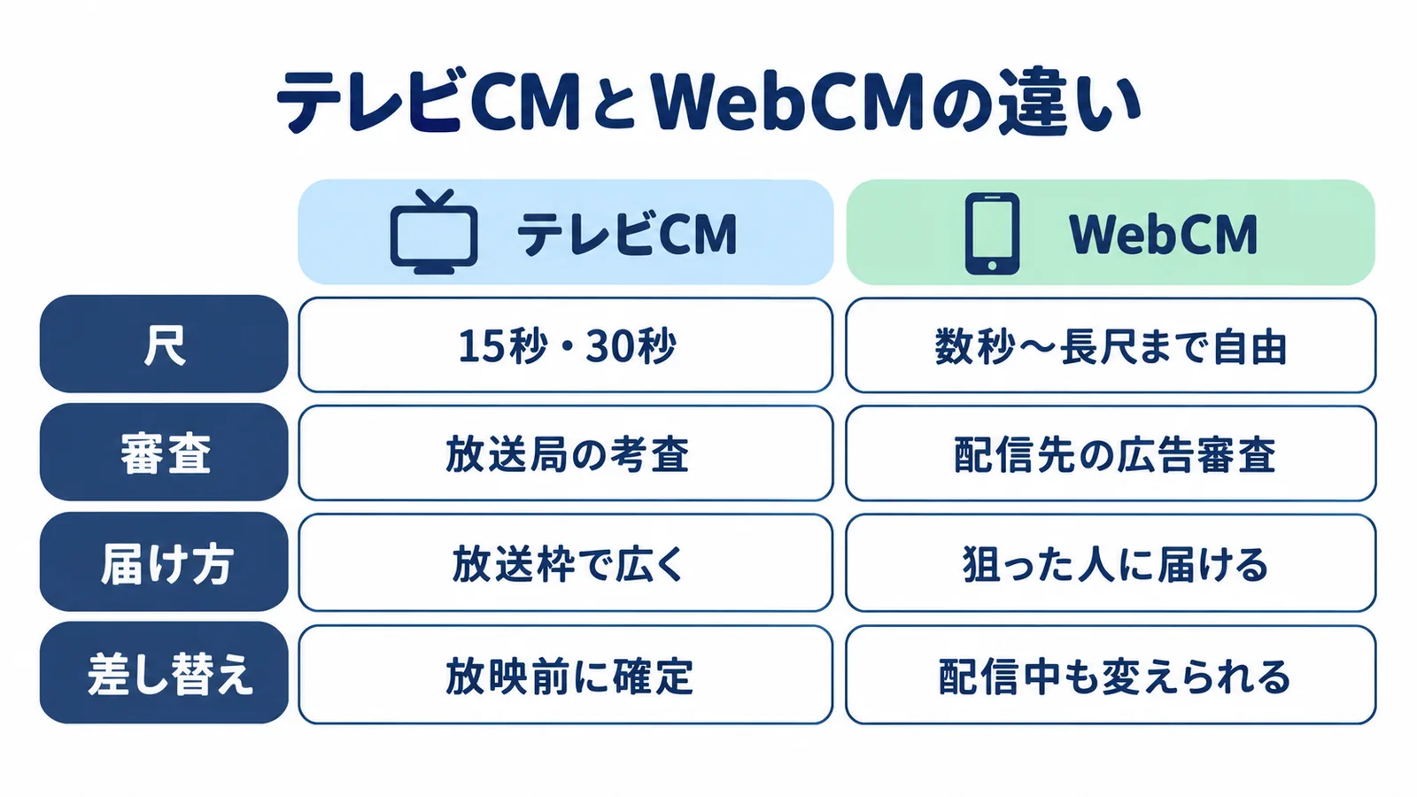 テレビCMとWebCMの違い:尺(15秒・30秒/数秒〜長尺まで自由)、審査(放送局の考査/配信先の広告審査)、届け方(放送枠で広く/狙った人に届ける)、差し替え(放映前に確定/配信中も変えられる)