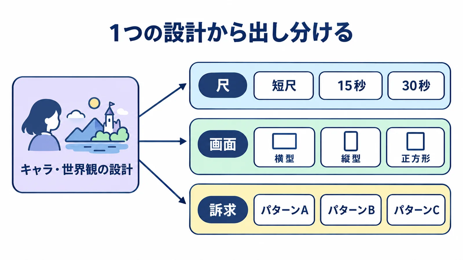 1つの設計から出し分ける:キャラ・世界観の設計から、尺(短尺・15秒・30秒)、画面(横型・縦型・正方形)、訴求(パターンA・B・C)へ展開